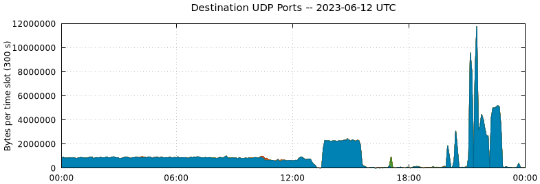 Destination UDP Ports