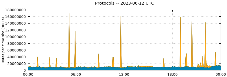 Protocols