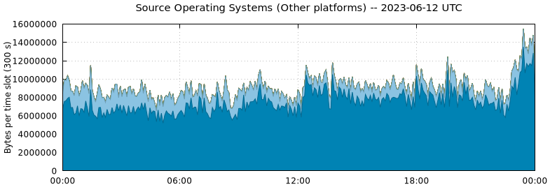 Source Operating Systems (Other Platforms)