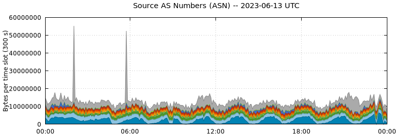 Source AS Numbers (ASNs)