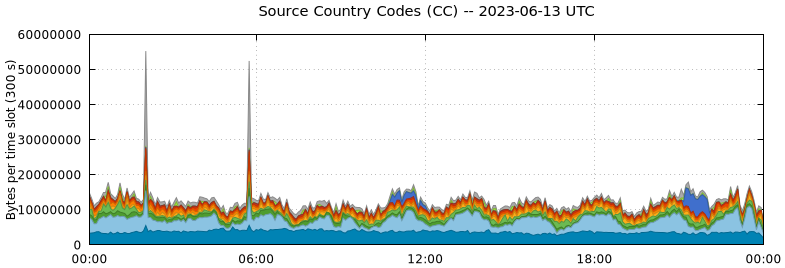 Source Country Codes (CCs)