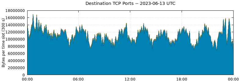 Destination TCP Ports