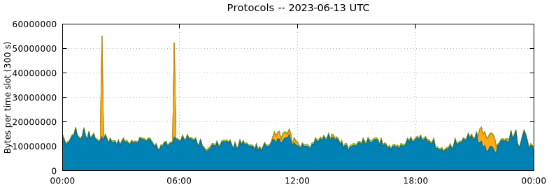 Protocols