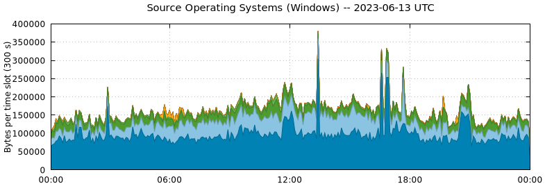 Source Operating Systems (Windows)