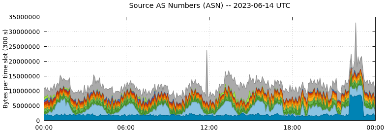 Source AS Numbers (ASNs)