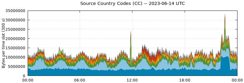 Source Country Codes (CCs)