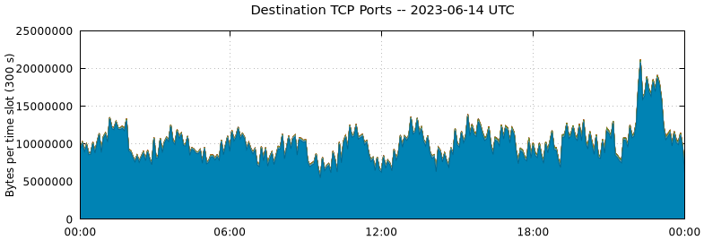 Destination TCP Ports