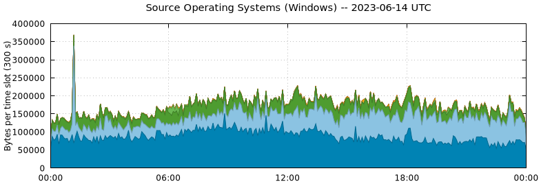 Source Operating Systems (Windows)