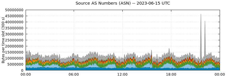 Source AS Numbers (ASNs)