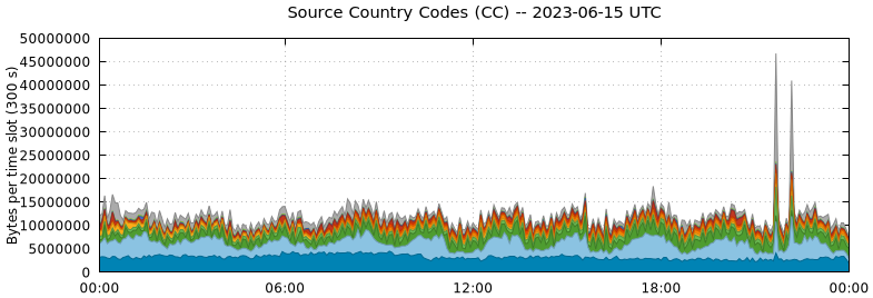 Source Country Codes (CCs)