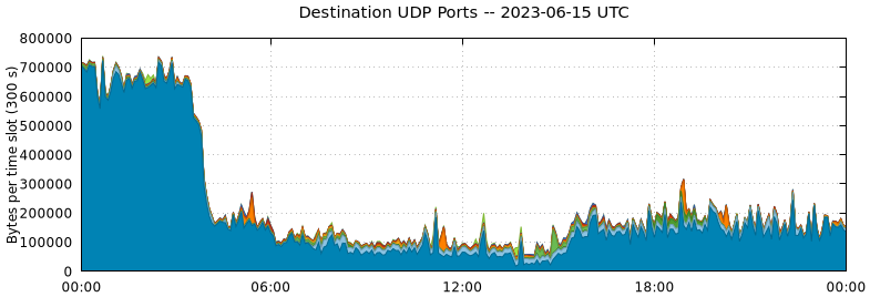 Destination UDP Ports