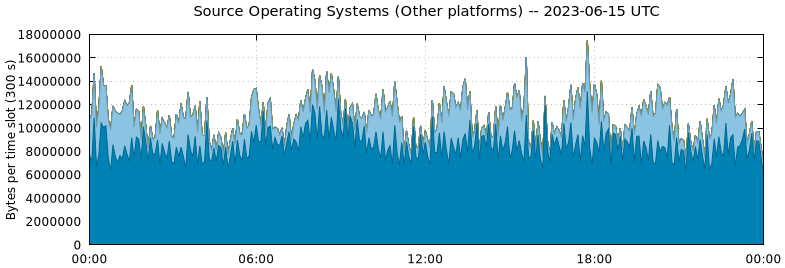 Source Operating Systems (Other Platforms)