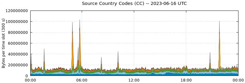 Source Country Codes (CCs)