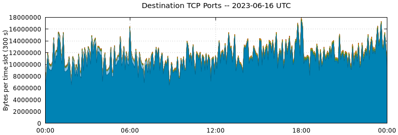 Destination TCP Ports