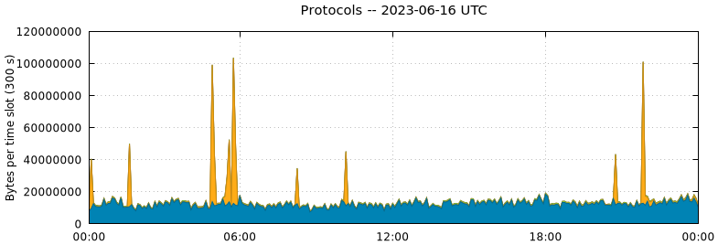 Protocols