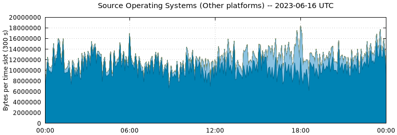 Source Operating Systems (Other Platforms)