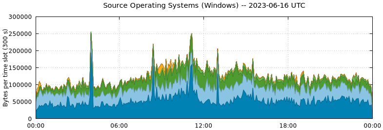 Source Operating Systems (Windows)