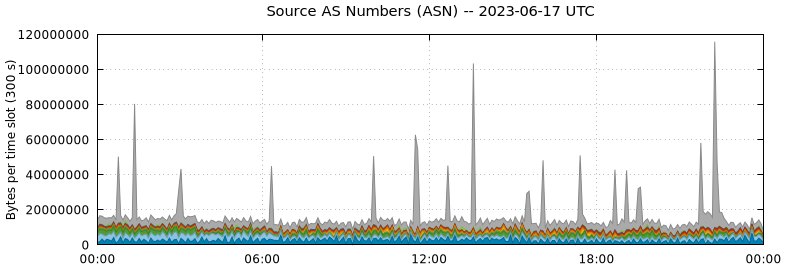 Source AS Numbers (ASNs)