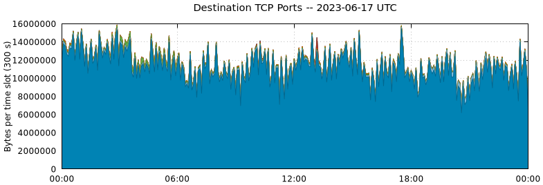 Destination TCP Ports