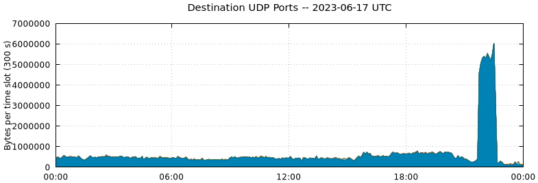 Destination UDP Ports