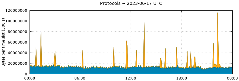 Protocols