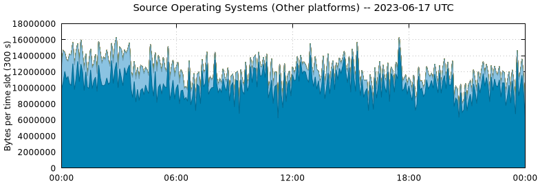 Source Operating Systems (Other Platforms)