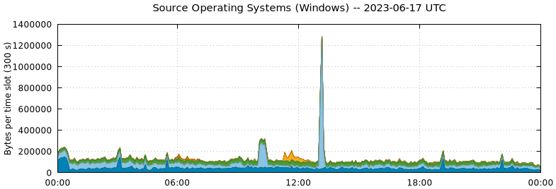 Source Operating Systems (Windows)