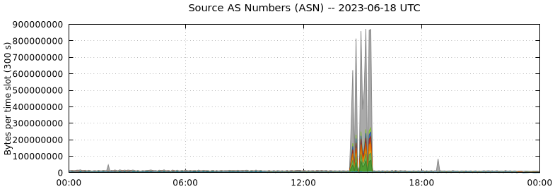 Source AS Numbers (ASNs)