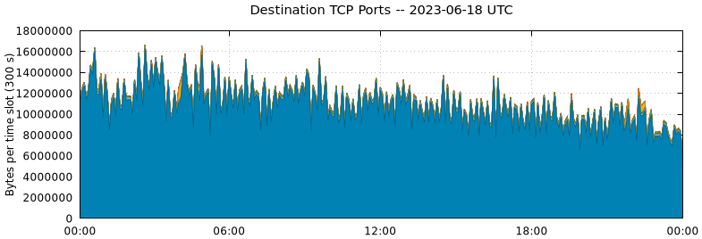 Destination TCP Ports