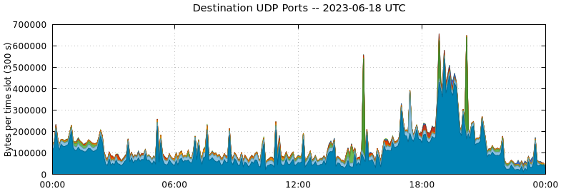 Destination UDP Ports