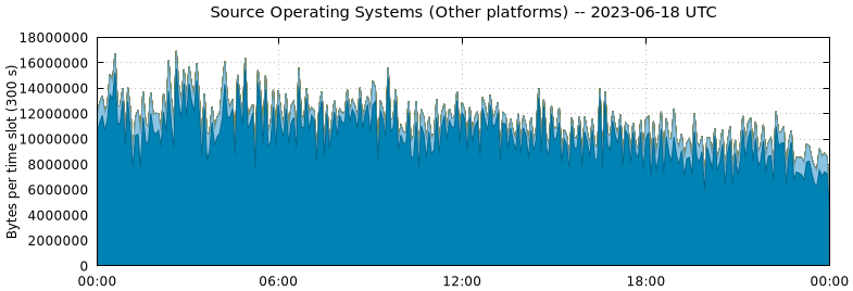 Source Operating Systems (Other Platforms)