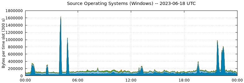 Source Operating Systems (Windows)