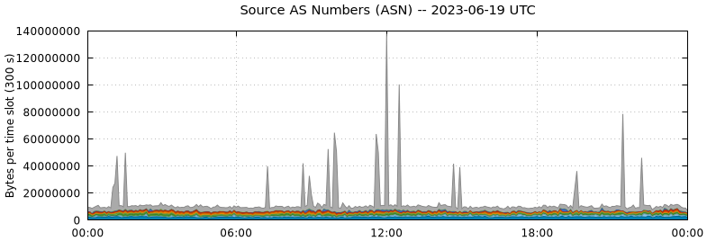 Source AS Numbers (ASNs)