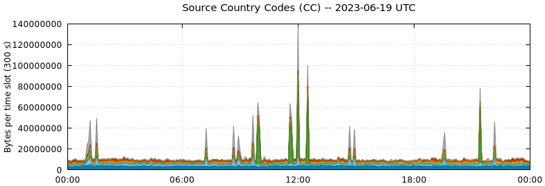 Source Country Codes (CCs)