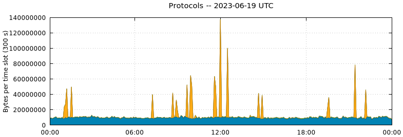 Protocols