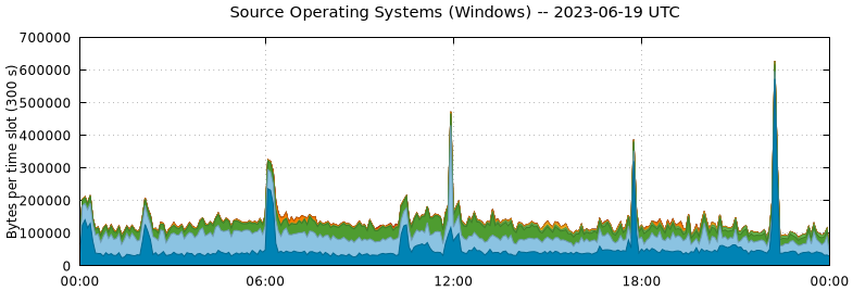 Source Operating Systems (Windows)