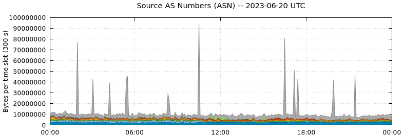 Source AS Numbers (ASNs)