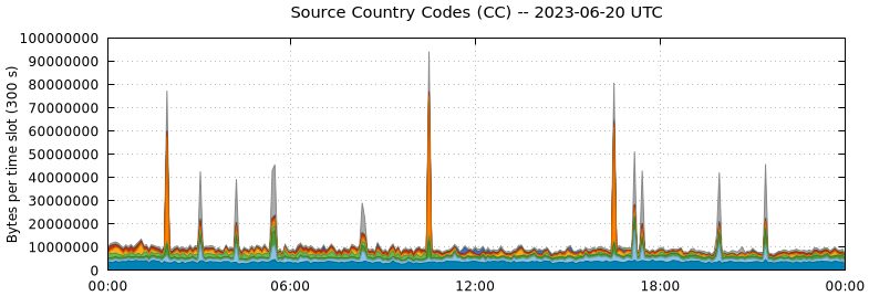 Source Country Codes (CCs)