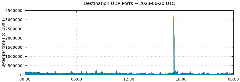 Destination UDP Ports