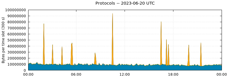 Protocols