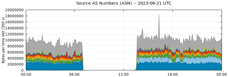 Source AS Numbers (ASNs)