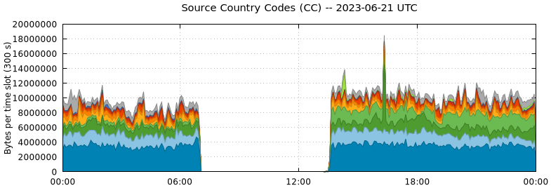 Source Country Codes (CCs)