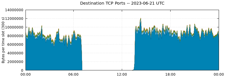 Destination TCP Ports