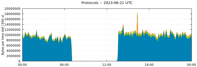 Protocols