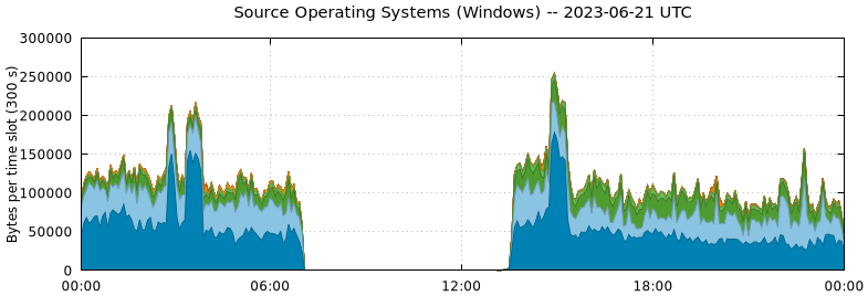 Source Operating Systems (Windows)