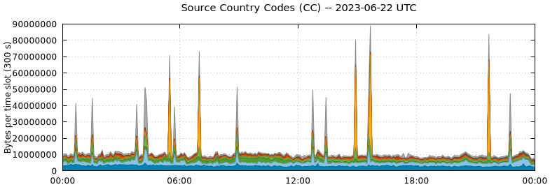 Source Country Codes (CCs)