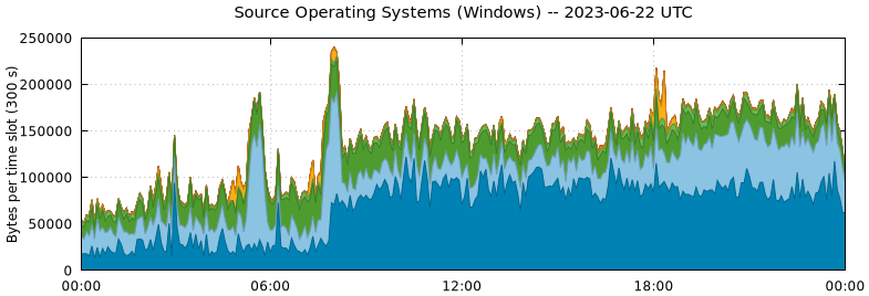 Source Operating Systems (Windows)