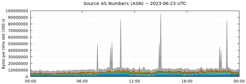 Source AS Numbers (ASNs)