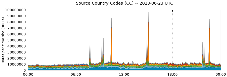 Source Country Codes (CCs)