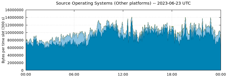 Source Operating Systems (Other Platforms)